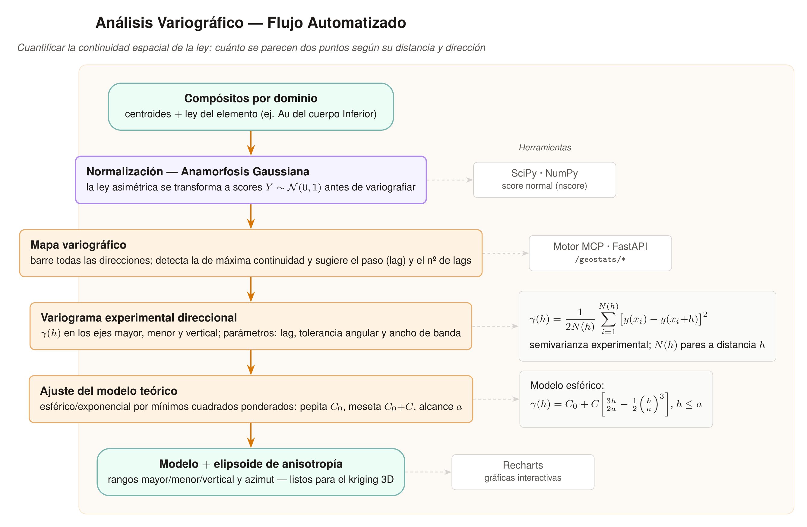Análisis Variográfico