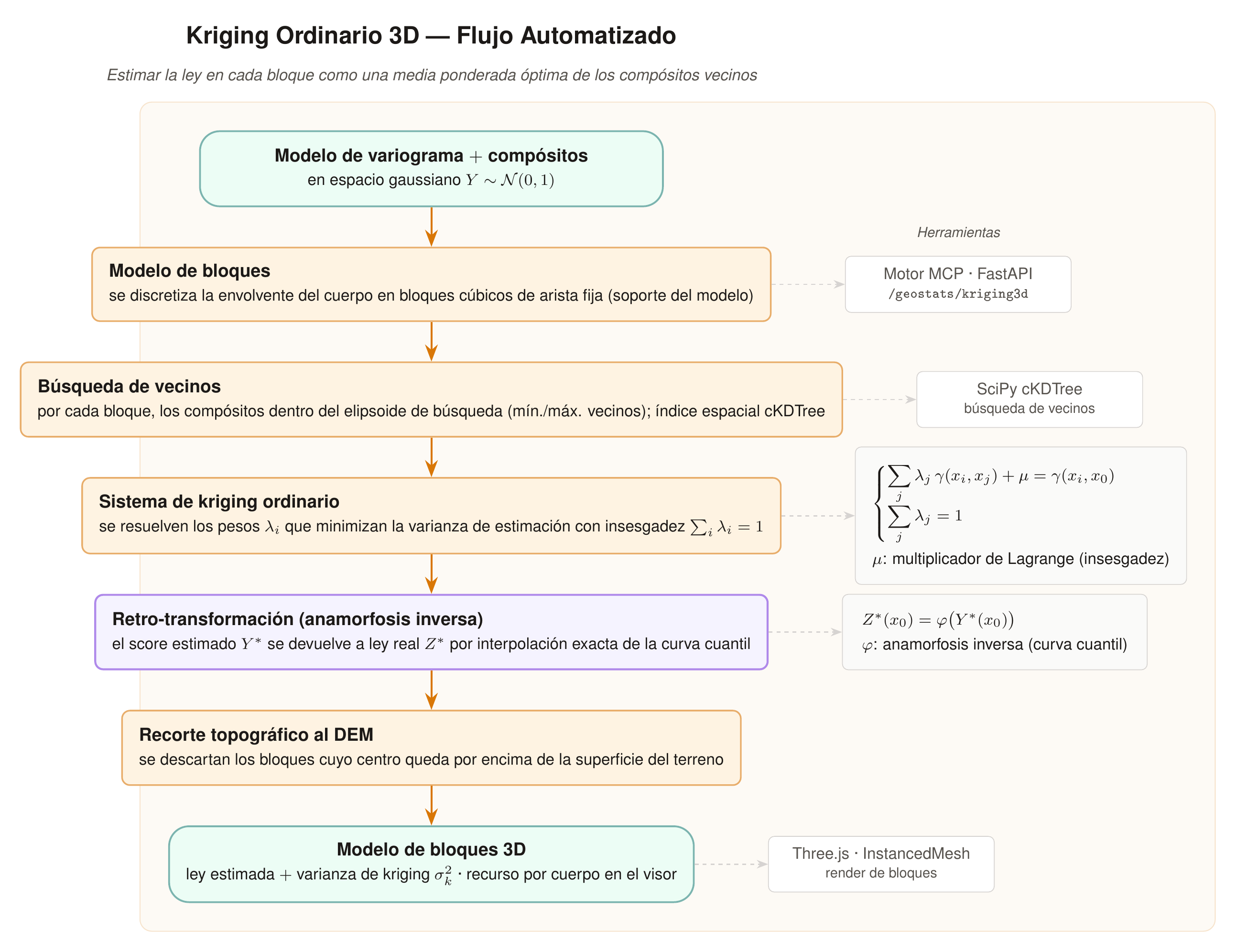 Estimación por Kriging 3D